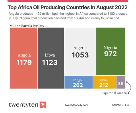 Angola Becomes Africa’s Top Crude Oil Producer – TwentyTenDaily