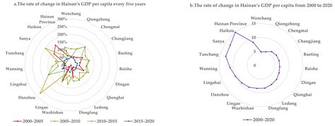 Spatio-Temporal Changes in Ecosystem Service Value and Its Coordinated ...