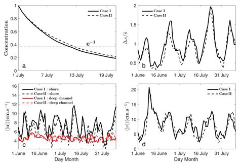 Climatic Change of Summer Wind Direction and Its Impact on Hydrodynamic ...