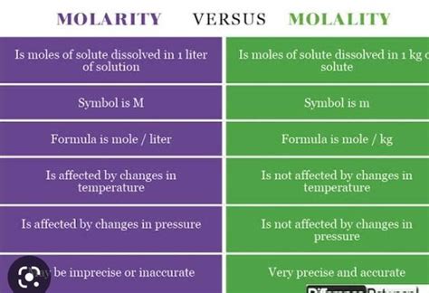 Difference between molarity and molality.PLEASE GIVE CLEAR ANSWER ...