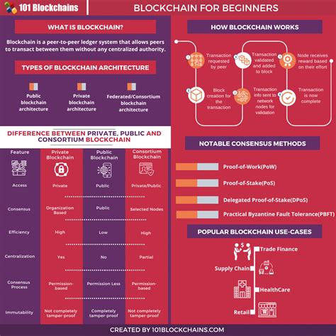 Blockchain for Beginners 的图像结果