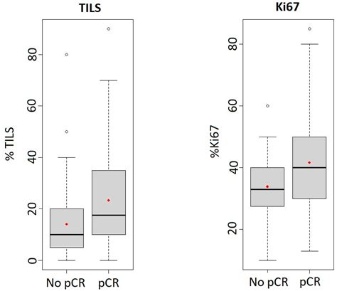 Pre- and Post-Neoadjuvant Clinicopathological Parameters Can Help in ...