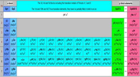 Electron Configuration Table 的图像结果
