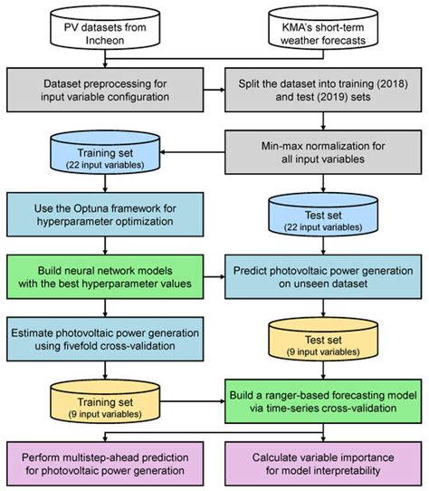 Two-Stage Neural Network Optimization for Robust Solar Photovoltaic ...