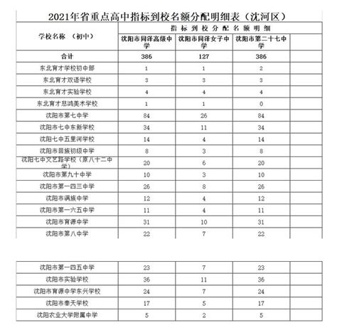 2022上海中考各校名额分配到校预估一览表