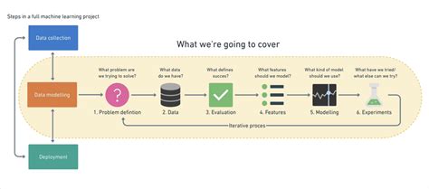 Image result for Machine Learning Modeling Framework