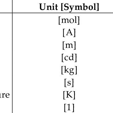 Image result for SI Base Unit Examples