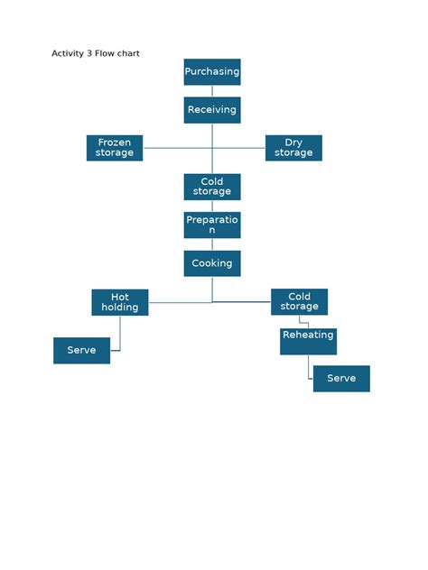 Activity 3 Flow chart | PDF | Cooking | Food Safety
