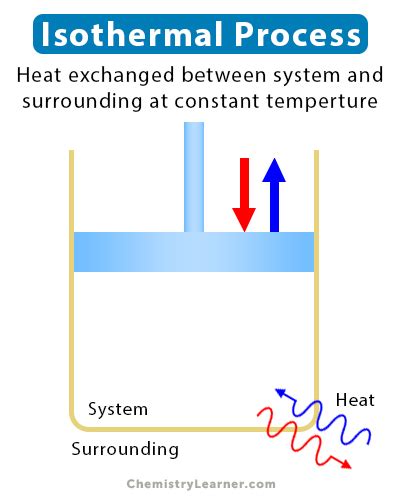 Image result for Isothermal Process Physics