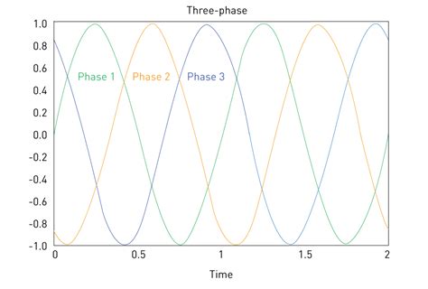 Image result for Three-Phase AC