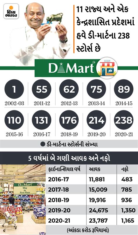 Owner of D-Mart joins 100 richest people in the world, net worth of Std ...