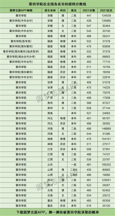 莆田学院各专业录取分数线2023（录取最低分是多少）-新高考网