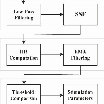 Image result for Block Diagram of Loop Algorithm