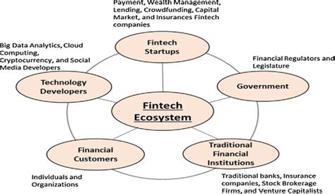 Science and Technology Finance 的图像结果