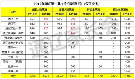 2020年内蒙古高考本科一批一本征集志愿补录时间院校名单和分数线