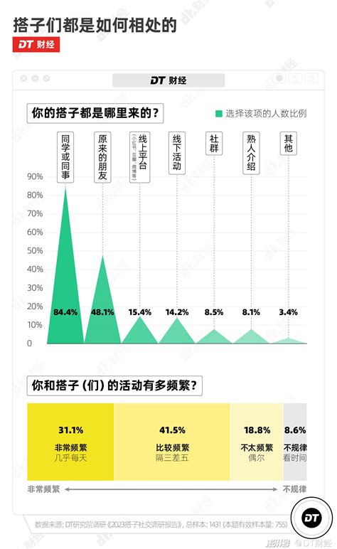 “饭搭子”“旅游搭子”“运动搭子”......年轻人为啥流行找搭子？