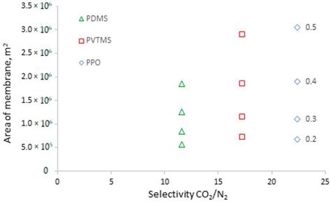 Simulation of the Membrane Process of CO2 Capture from Flue Gas via ...