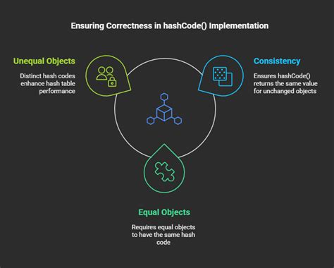 Overriding hashCode Java 的图像结果