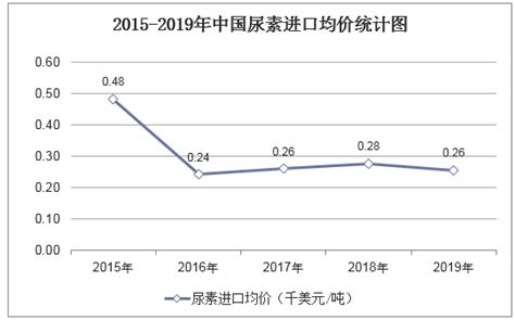 2020-2025年中国尿素行业发展趋势预测及投资规划研究报告_华经情报网_华经产业研究院