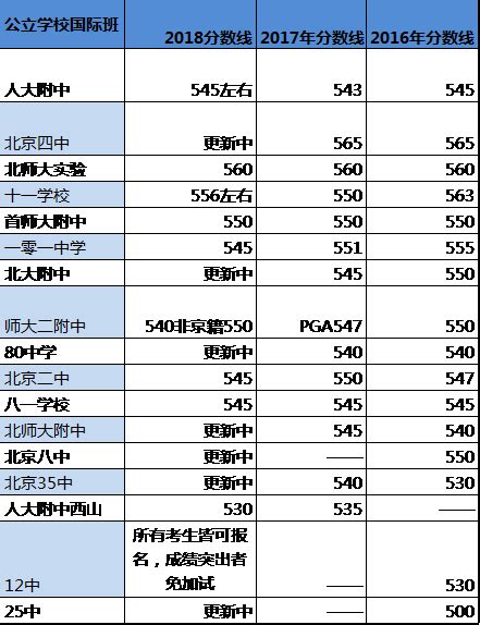商丘四高录取分数线(2023年参考)