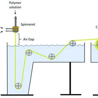 Image result for Spinning Process