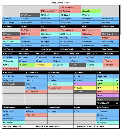 2025 Detroit Lions Current Roster and Cap Situation (Post FA) - The Den