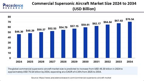 Commercial Supersonic Aircraft Market to Reach USD 70.54 Billion by ...