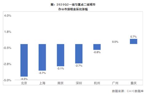 供过于求 一线办公楼平均租金连跌8个季度 -- 江苏房地产金融