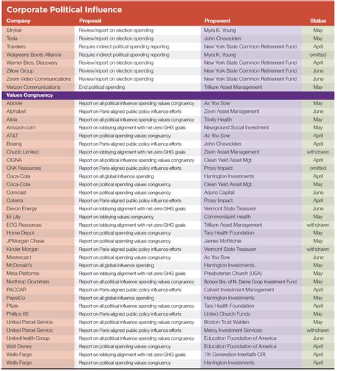 Corporate Political Influence | Proxy Preview