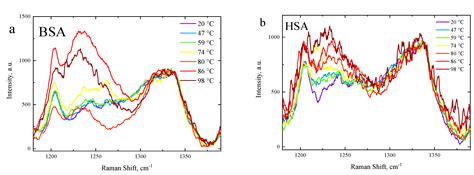 Mechano-Chemistry across Phase Transitions in Heated Albumin Protein ...