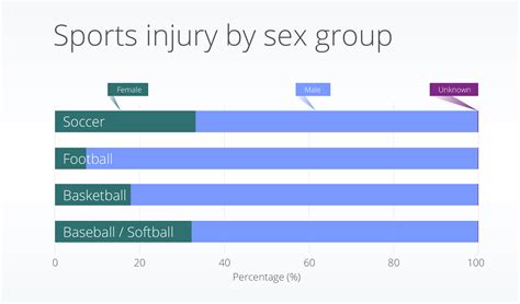 Huddle up: Injury comparisons across sports | Truveta