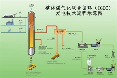 煤气化技术(煤气化技术发展)_搜狗百科