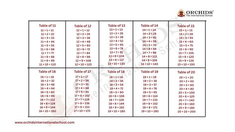 Multiplication Tables from 11 to 20 | Example Word Problems, Chart & PDF