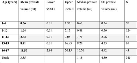 Volume of the normal prostate gland in polish boys, aged 1–17 years: Based on transabdominal ...