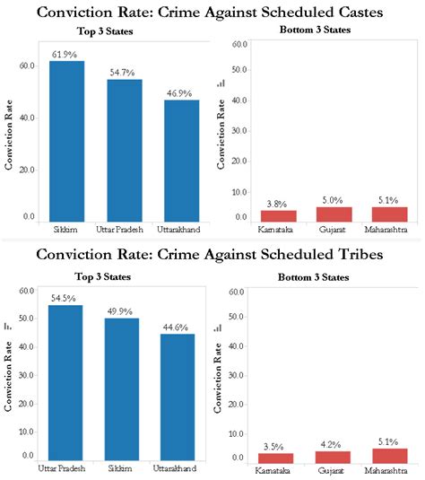 In Gujarat, only 5% of those accused for crimes against Dalits were ...