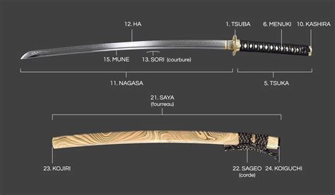 Nomenclature du Katana
