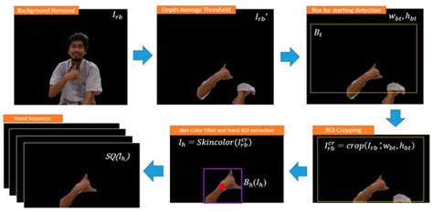 Dynamic Hand Gesture Recognition Using 3DCNN and LSTM with FSM Context ...