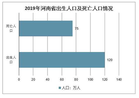 2019年河南省人口及人口結構、出生人口、死亡人口及自然增長率分析[圖]_河南歷年出生人口統計 - 啊噗網