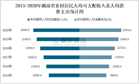 2019年湖南人均可支配收入、消费性支出、收支结构及城乡对比分析「图」_地区宏观数据频道-华经情报网