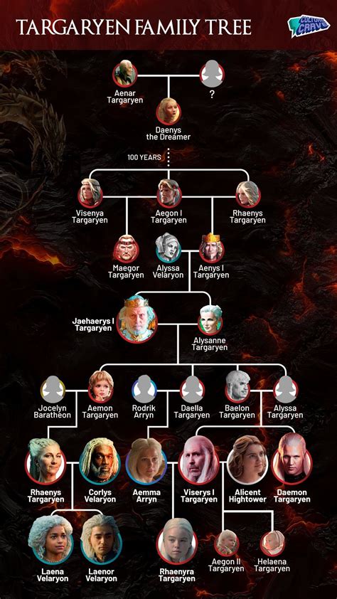 Targaryen family tree – Artofit