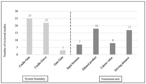 Life Cycle Assessment of Bioethanol Production: A Review of Feedstock ...