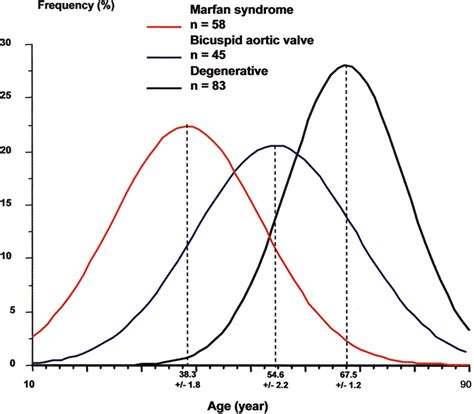 Surgical management of aortic root disease in Marfan syndrome and other congenital disorders ...