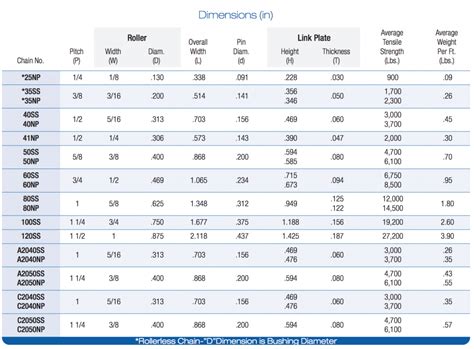 Image result for Roller Chain Chart