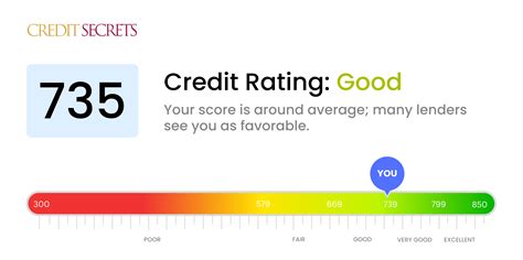 Is 735 a Good Credit Score? | Understand Your Score | Credit Secrets