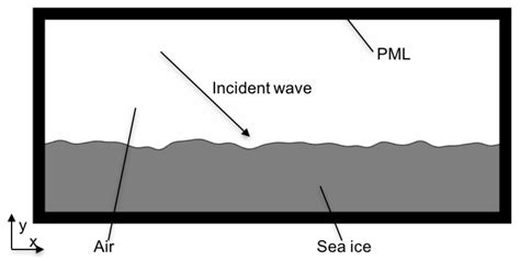 Numerical Analysis of Microwave Scattering from Layered Sea Ice Based ...