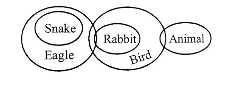 Statements: All snakes are eagles Some eagles are rabbits All rabbits ...