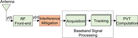 Image result for GNSS Interference