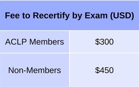 Recertification Credits 的图像结果