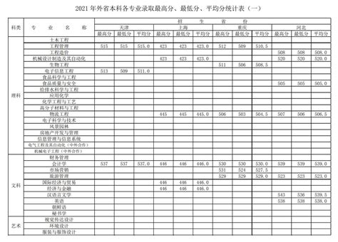 徐州工程学院录取分数线2022是多少分（含2021-2022历年）_学习力