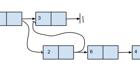 Image result for Sort Linked List in Ascending Order Java